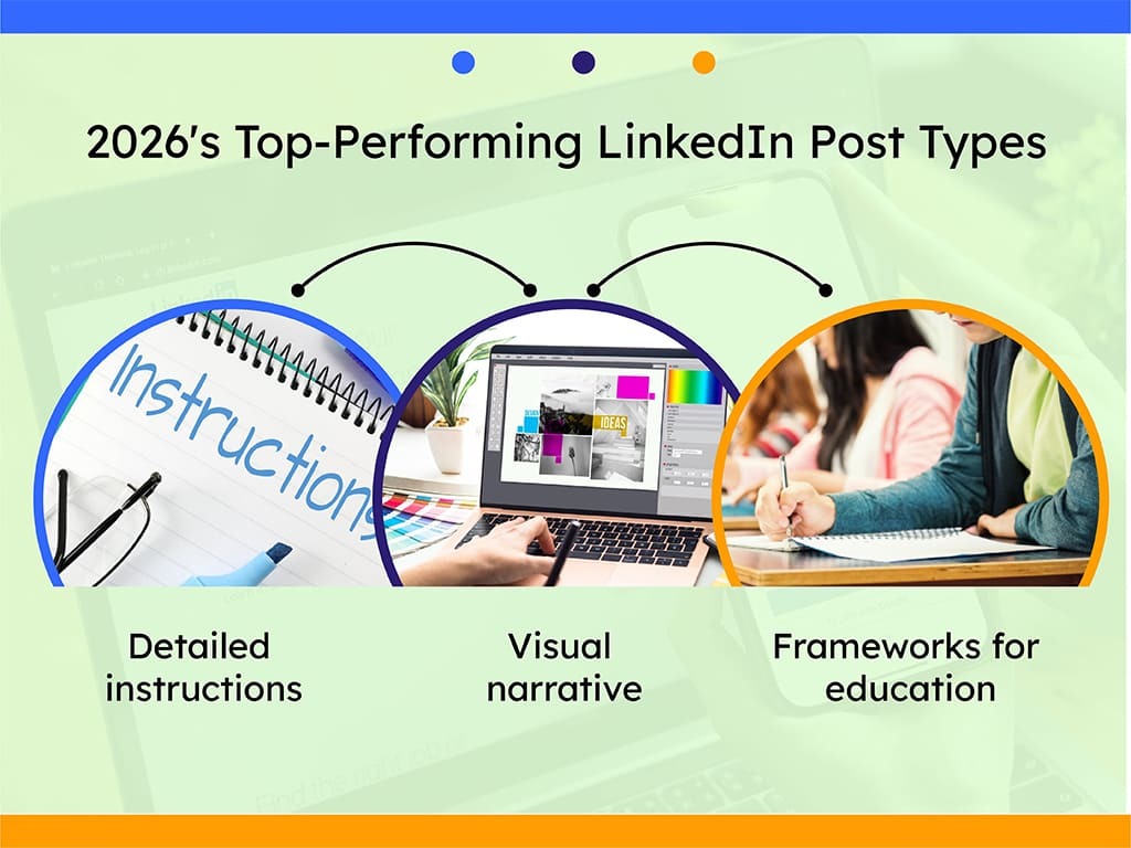 Top performing LinkedIn post types in 2026 visual guide