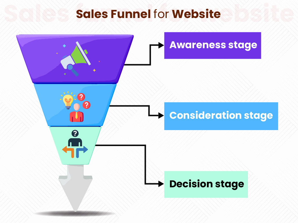 website sales funnel strategy to convert visitors into leads and paying customers